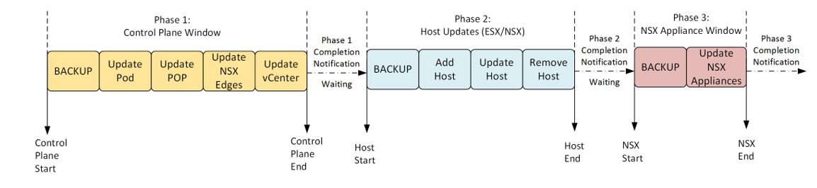 The upgrade process for the SDDC, divided into 3 phases