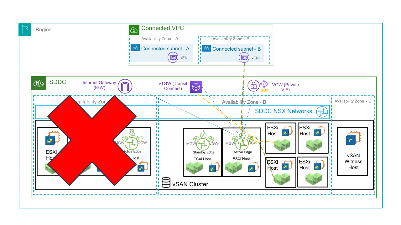 Host and network connection migration in a multi-AZ SDDC with one failed AZ