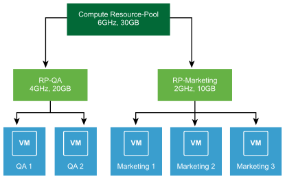 Create And Manage Child Resource Pools