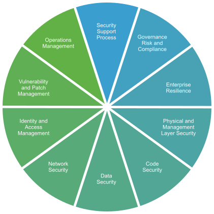 VMware Cloud Services Security Framework