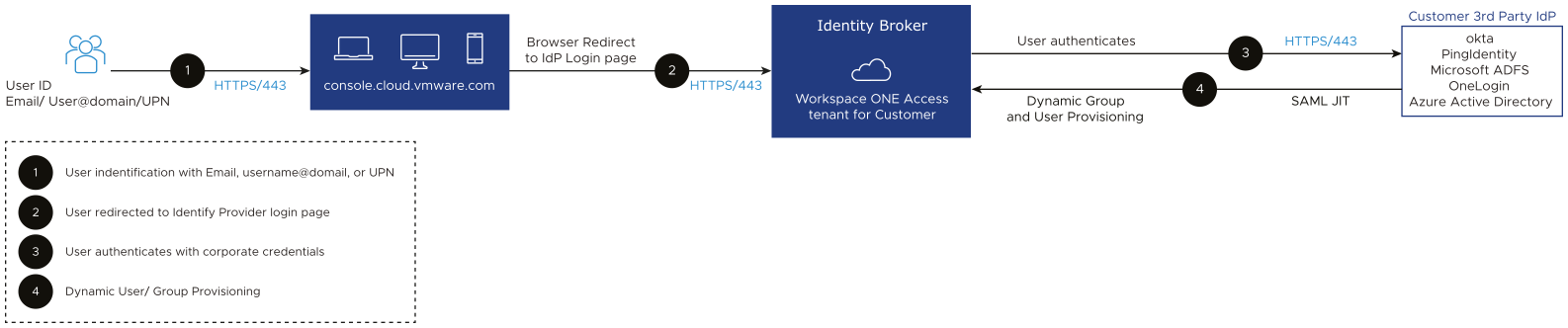 Diagram visualization of the dynamic (connectorless) authentication setup.