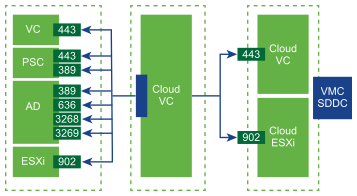 Diagram showing required ports for linking from vCenter Cloud Gateway