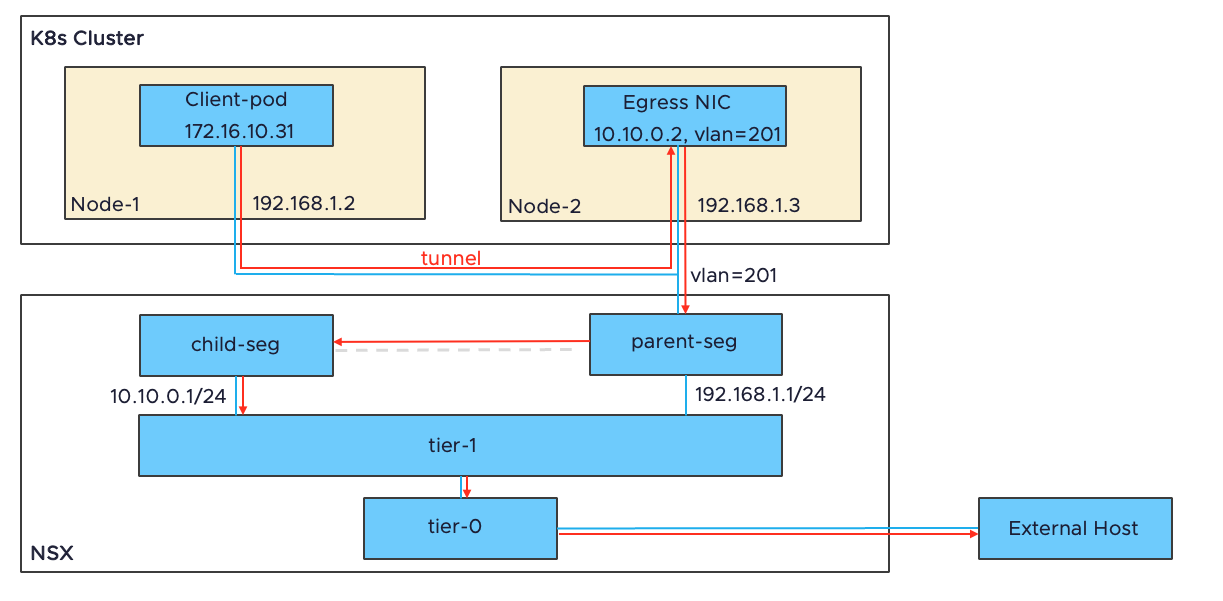 egress separate subnet topology