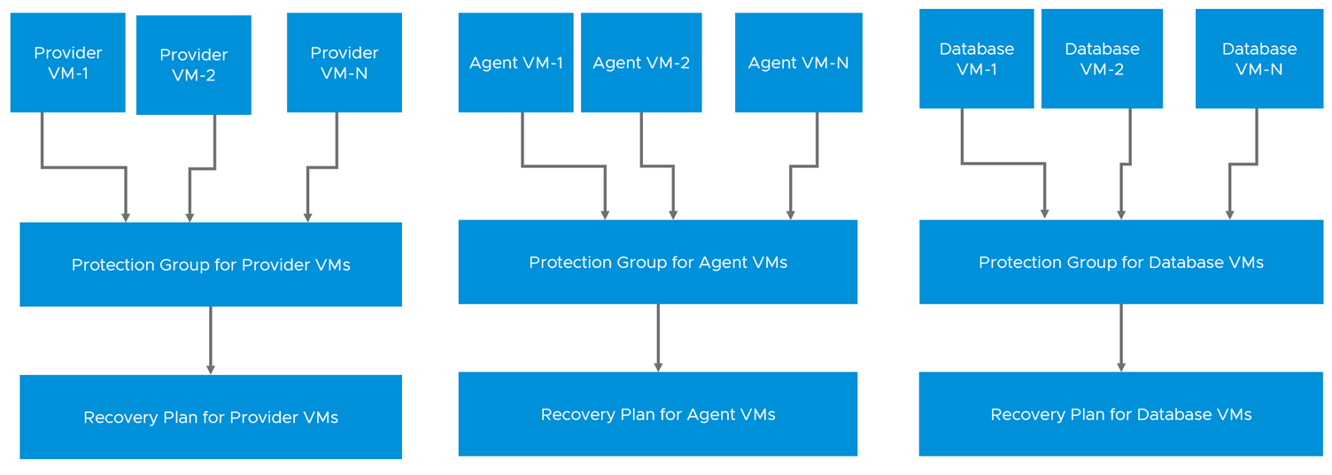 Mapping of Protection Groups and Recovery Plans in Site Recovery Manager for Disaster Recovery