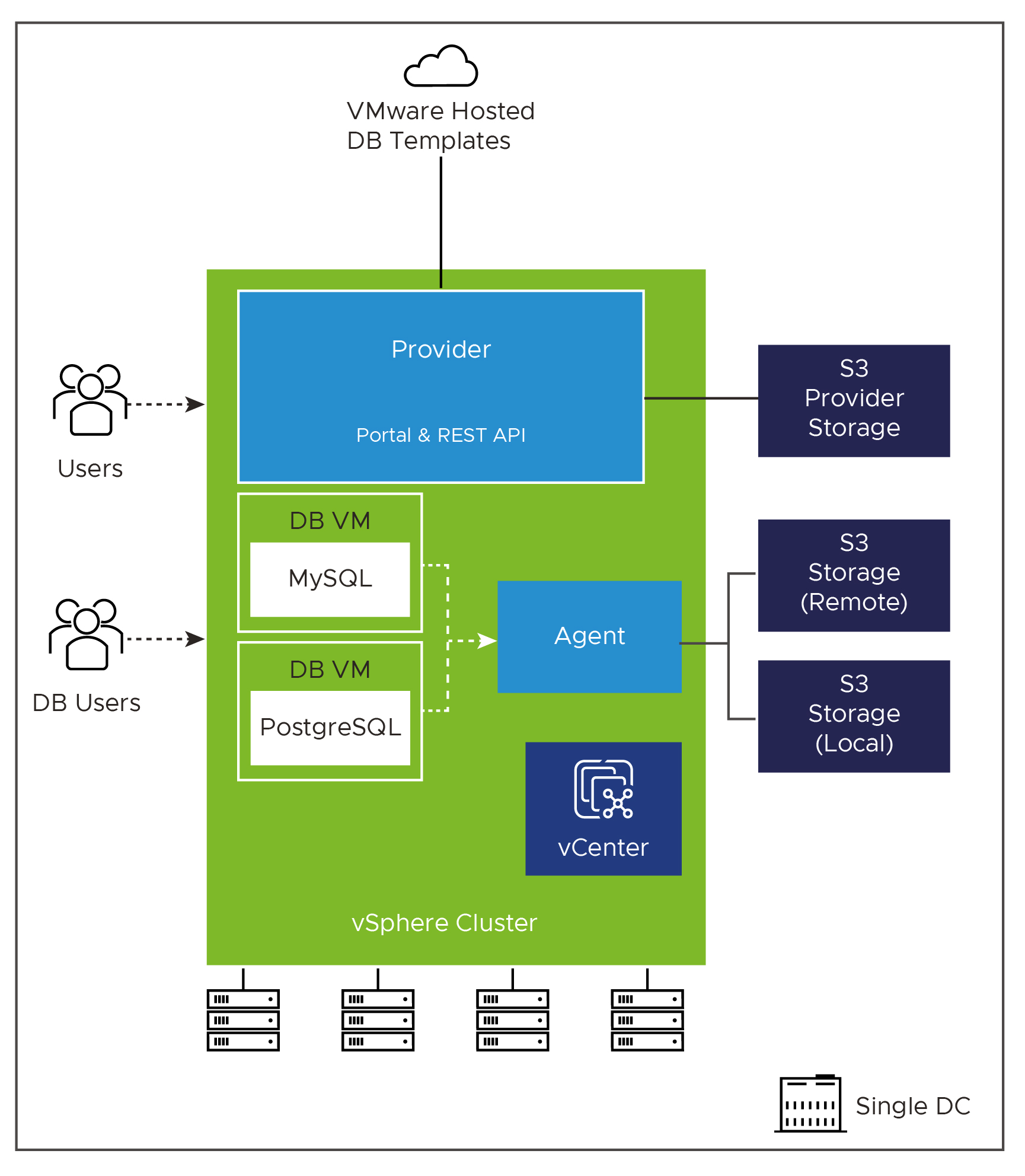 Architecture diagram of VMware Data Services Manager