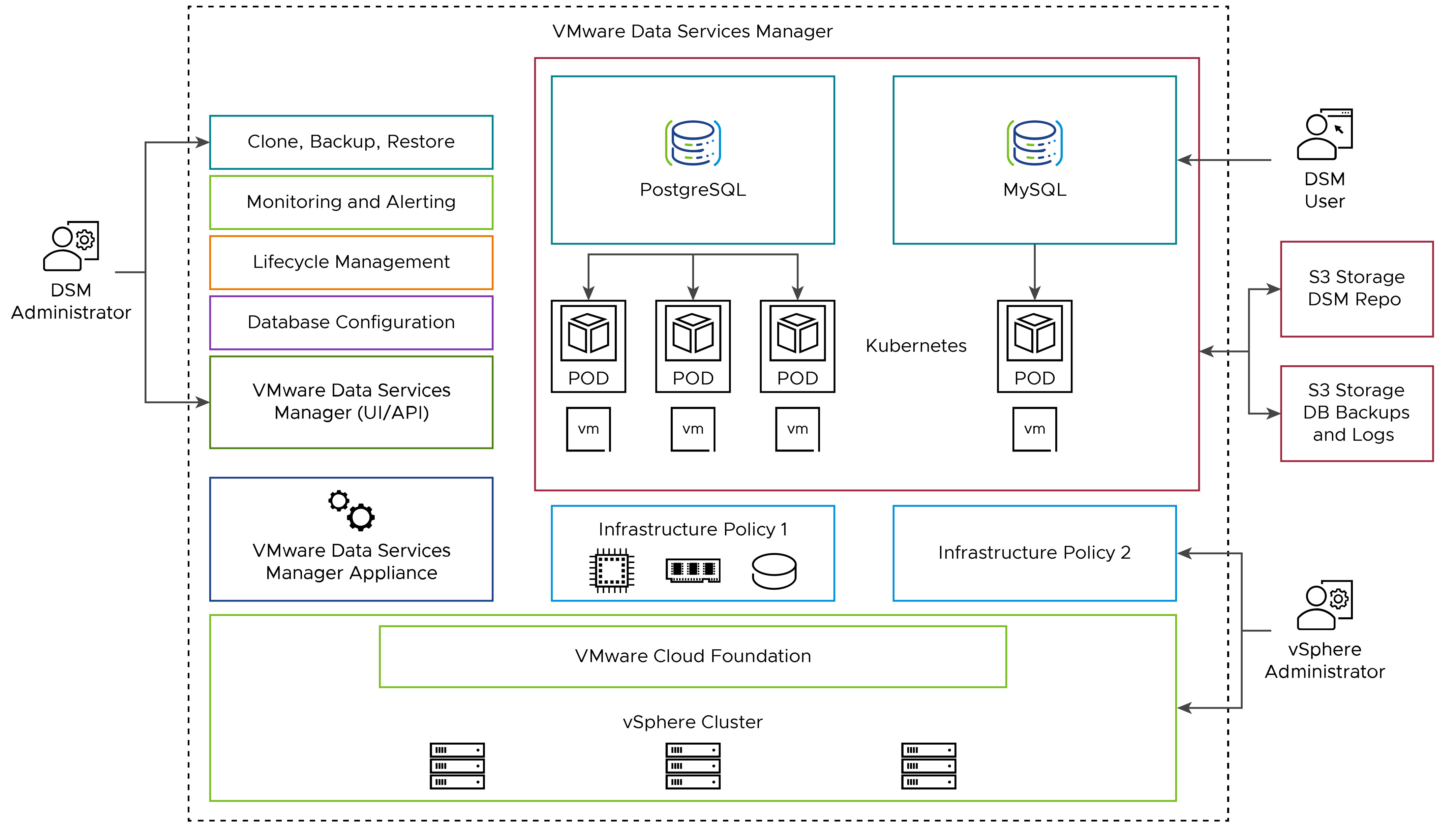 Architecture diagram of VMware Data Services Manager.