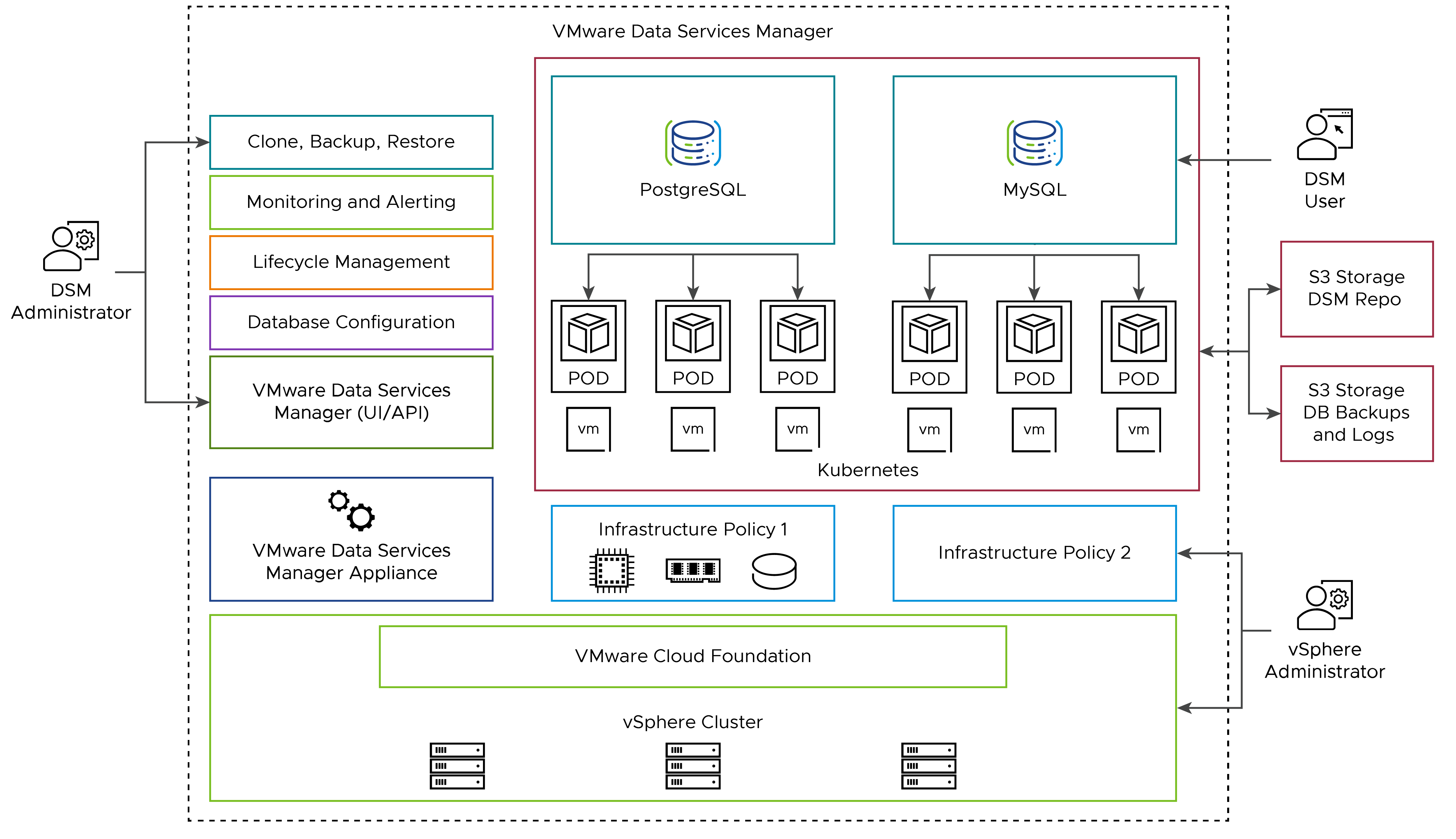 Architecture components of VMware Data Services Manager