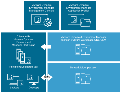 vmware-dynamic-environment-manager-infrastructure-and-terminology