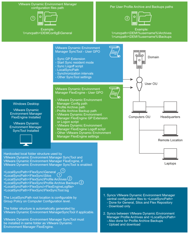 Diagram showing the connection between VMware Dynamic Environment Manager and SyncTool.