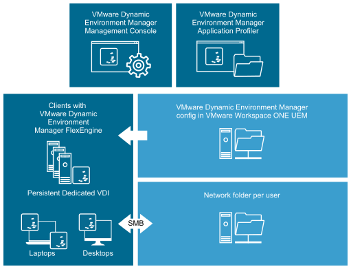 Block diagram for VMware Dynamic Environment Manager configuration in integration mode