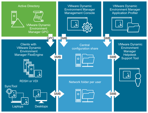 Block diagram for VMware Dynamic Environment Manager configuration in standalone mode