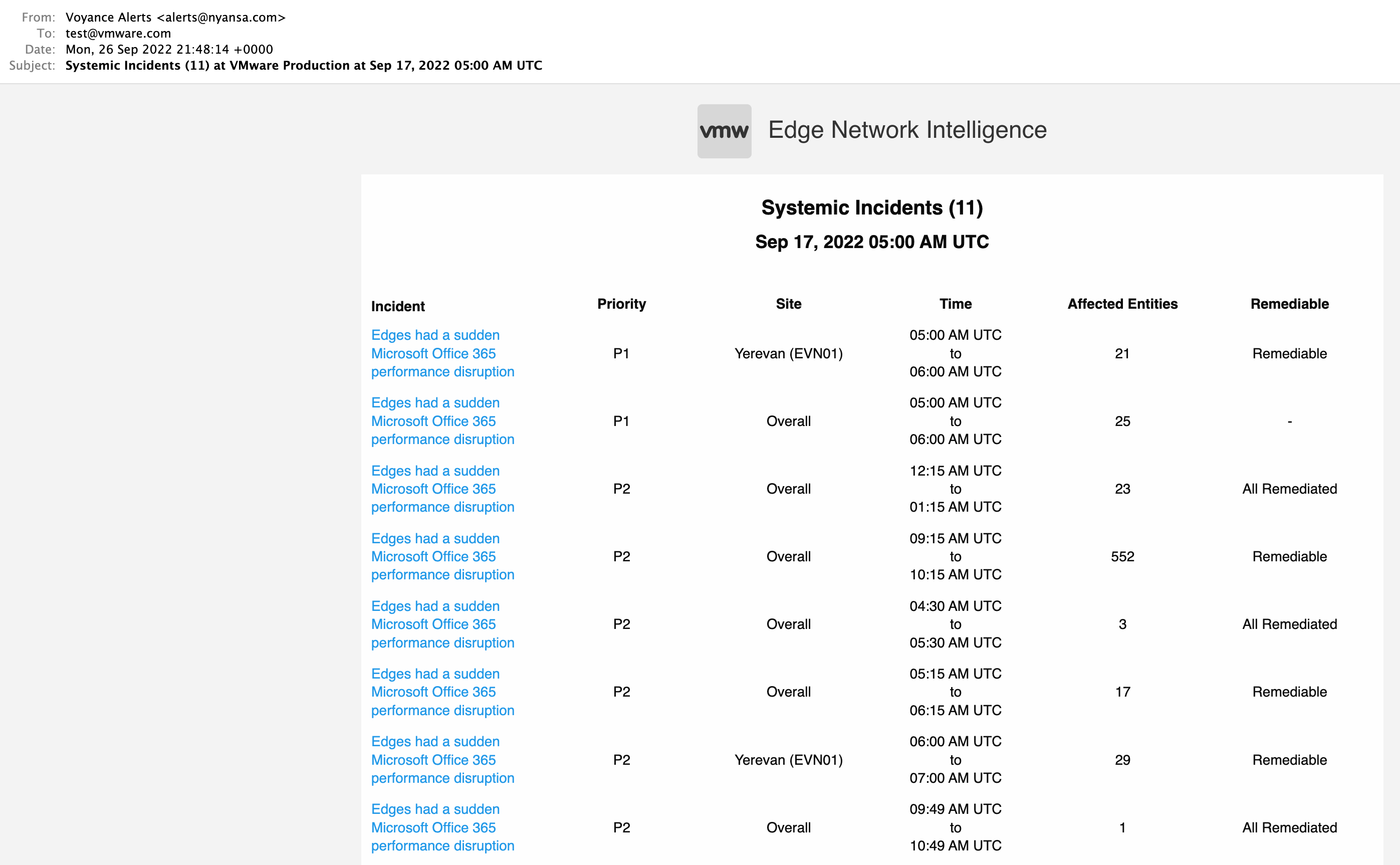 This is a sample Incident Alert email with Incident details, Affected Edges, and Remediable status, sent to user on occurrence of Systemic Incidents.