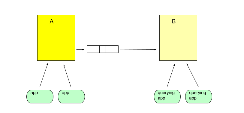 CQRS WAN replication pattern