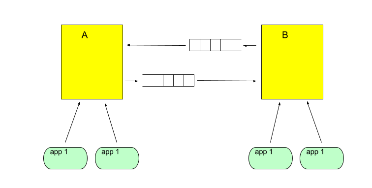 Bidirectional WAN replication pattern