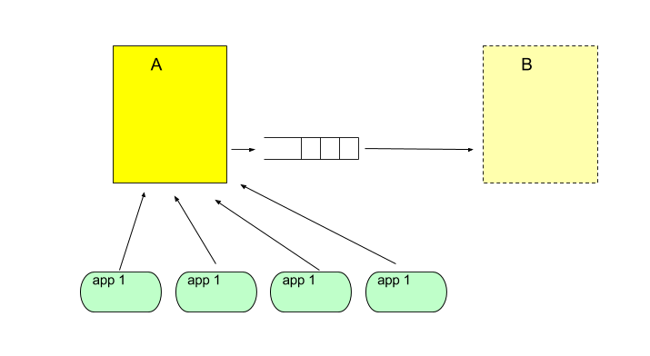 WAN replication pattern