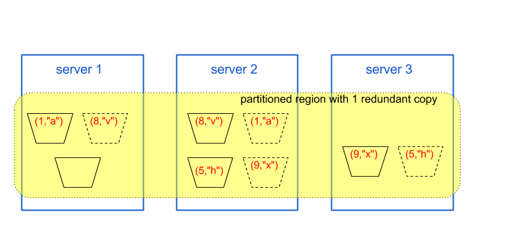 Partitioned Region with Redundancy