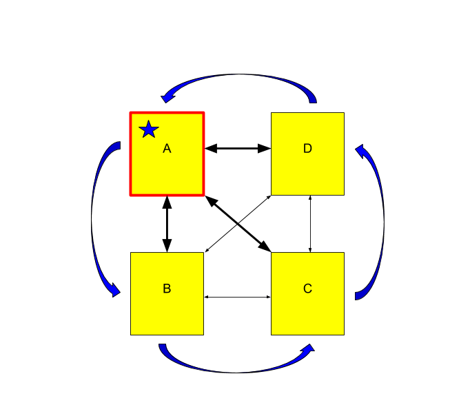Follow-the-Sun pattern, A is the hub