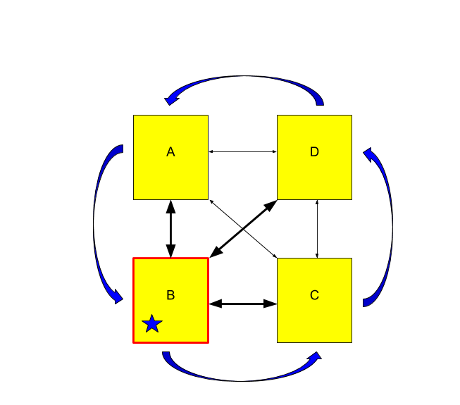 Follow-the-Sun pattern, B is the hub
