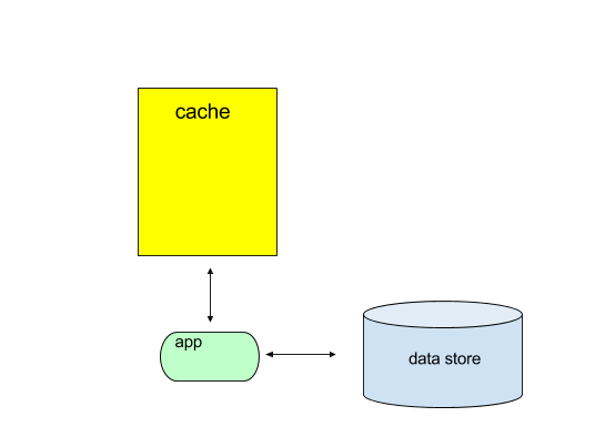 cache-aside caching pattern