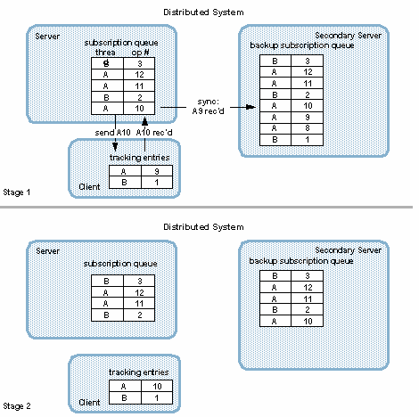 High Availability Messaging: Server to Client and Primary Server to Secondary Server