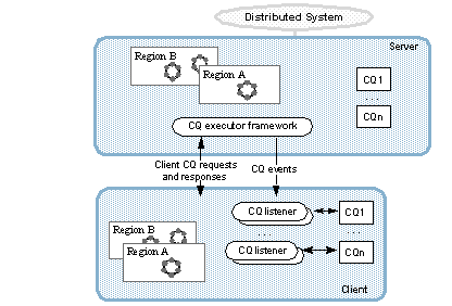 CQ executor framework on server with two CQs, two CQ listeners on client