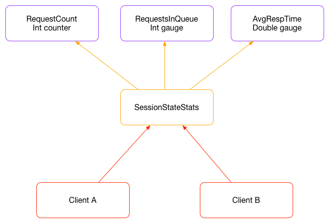 SessionStateStats holds RequestCout Int counter, RequestsInQueue Int gauge, and AveRespTime Double gauge. Client A and Client B connect to SessionStateStats