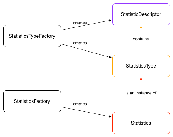 StatisticsTypeFactory creates StatisticsDescrriptor and StatisticsType. StatisticsFactory creates Statistics. Statistics is an instance of StatisticsType. StatisticsType contains StatisticsDescriptor.