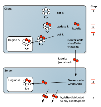 delta propagation for a change to an entry with key `k` and value object `v` as described in the following steps