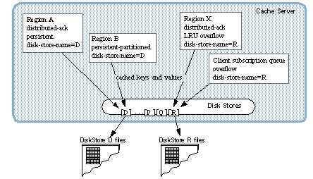 A member with disk stores D through R defined. The member has two persistent regions using disk store D and an overflow region and an overflow queue using disk store R.