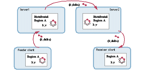 Feeder client connected to the first server, receiver client connected to the second. The servers are peers to each other.