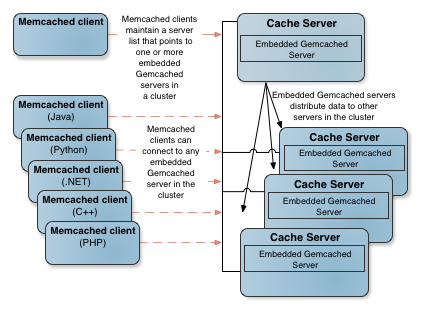Gemcached architectures showing memcached clients, which used to maintain a list of memcached servers, now maintaining a list of embedded Gemcached servers. I