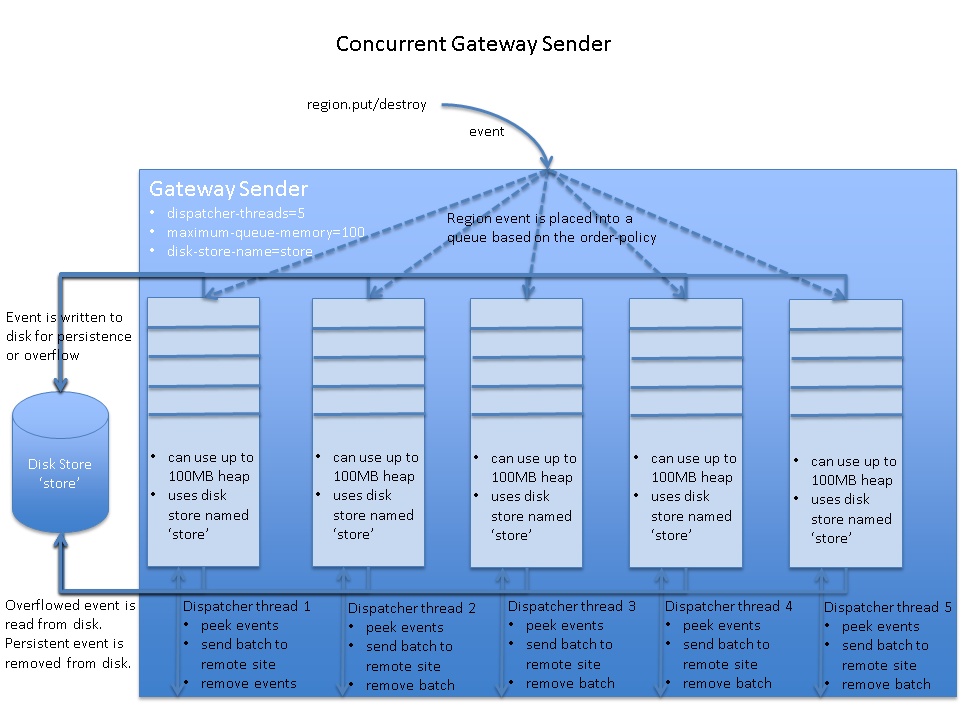 Serial gateway sender queue that is configured with multiple dispatcher threads