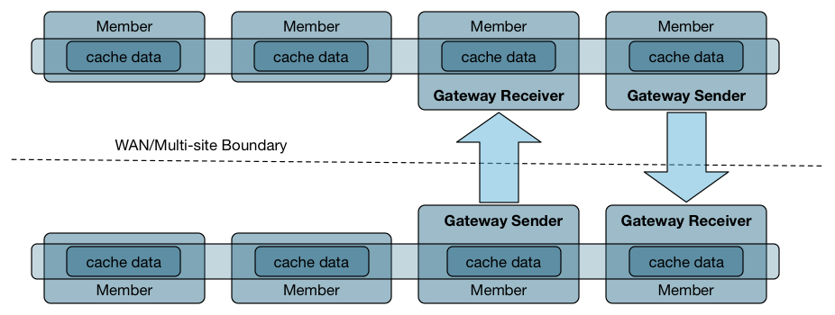 Gateway Sender and Gateway Receiver communicating across WAN/Muti-site Boundary