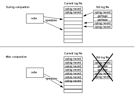 current and old log file states during compaction, and after compaction