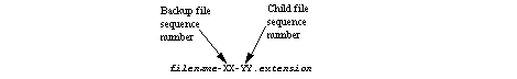 Derived file name: `filename-XX-YY.extension` where `XX` is the backup file sequence number and `YY` is the child file sequence number