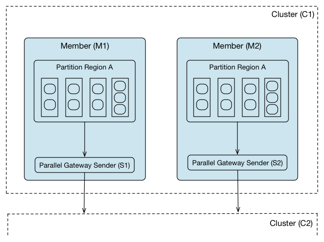 Parallel gateway senders, one on each server in a cluster, distributing region events
