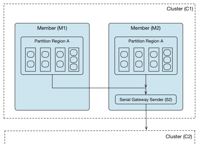 Serial gateway sender funneling region events through a single server in a cluster