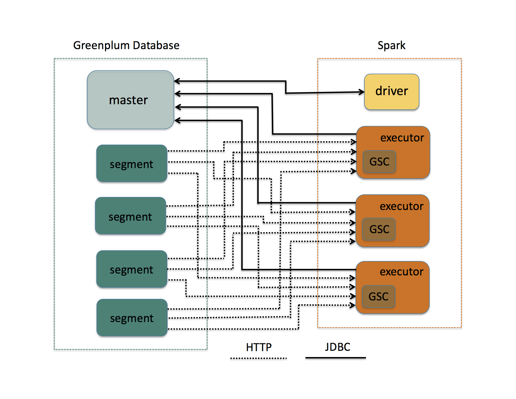 Greenplum Connector for Apache Spark Architecture