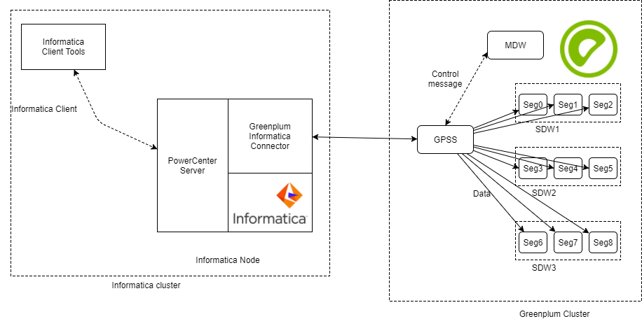 Greenplum Connector for Informatica Architecture
