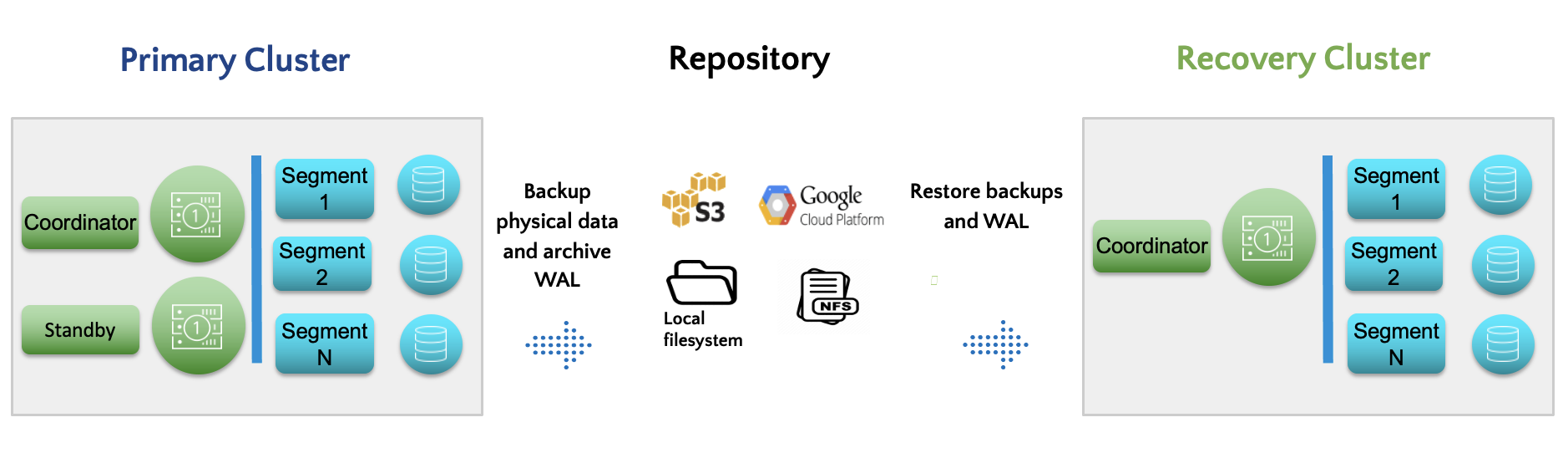 Greenplum Disaster Recovery Architecture