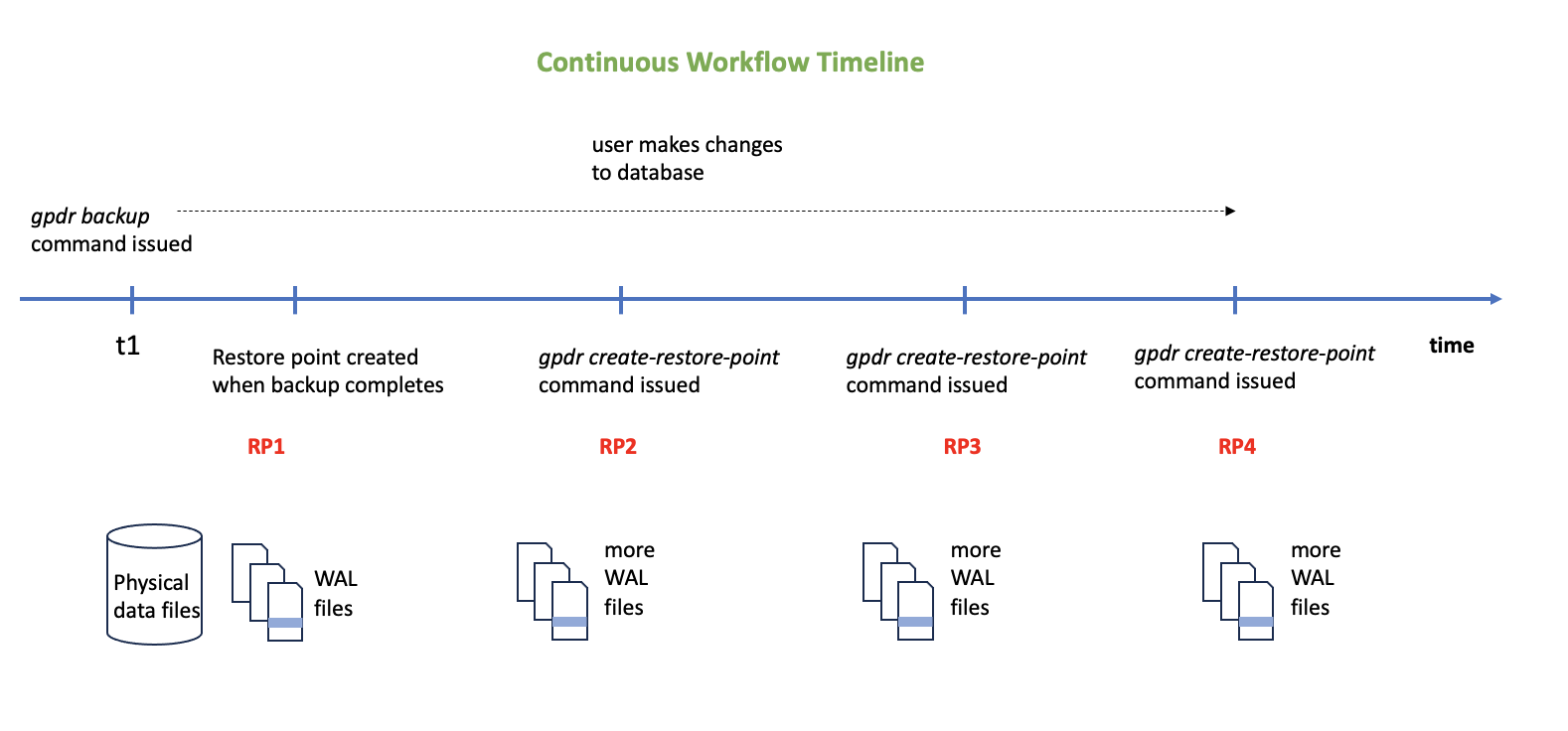 Continuous Workflow Timeline