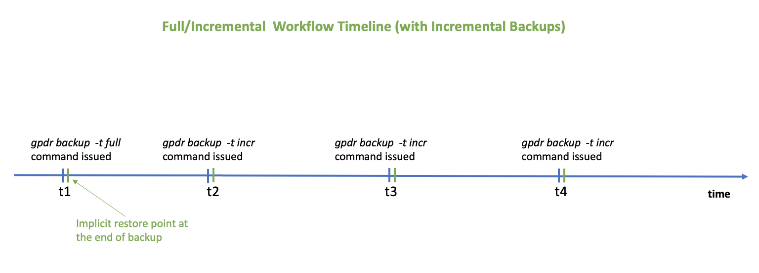 Incremental Workflow Timeline Full and Incremental Backups