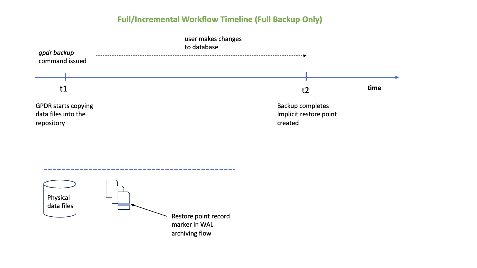 Incremental Workflow Timeline Full Backup Only