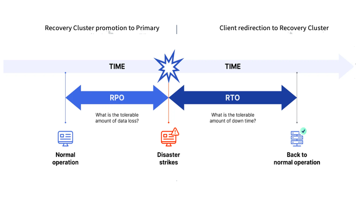 RPO and RTO