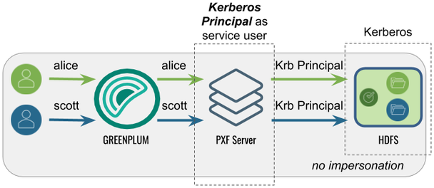 Accessing Hadoop as the Kerberos Principal