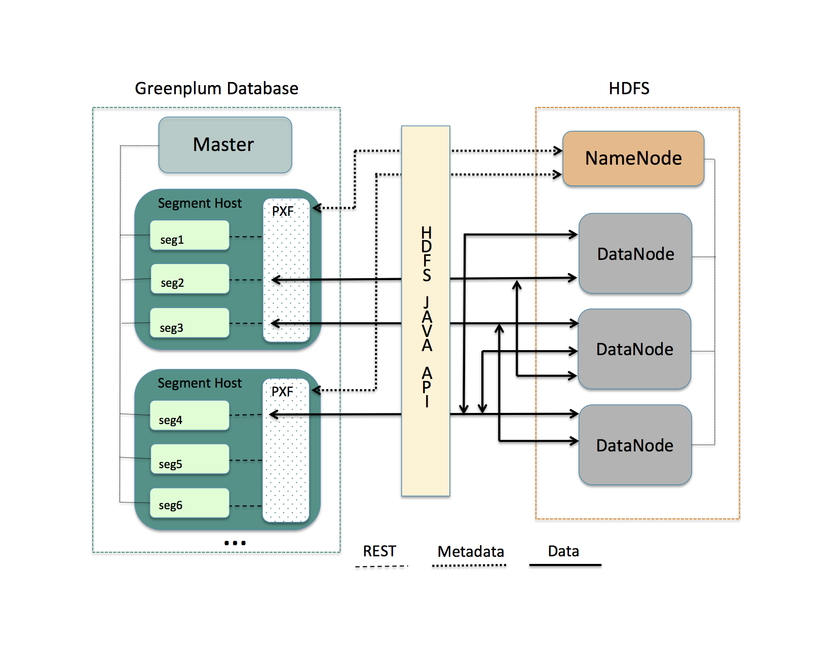 Greenplum Platform Extenstion Framework to Hadoop Architecture