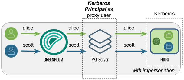 Accessing Hadoop as the Greenplum User Proxied by the Kerberos Principal