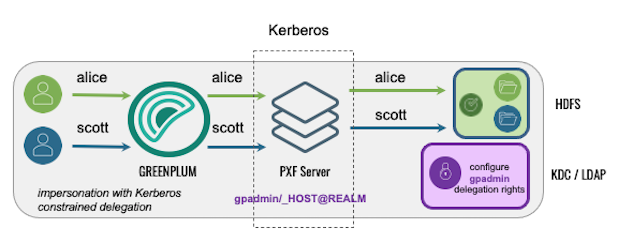 Accessing Hadoop using Kerberos Constrained Delegation