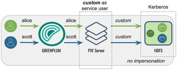 Accessing Hadoop as a custom User