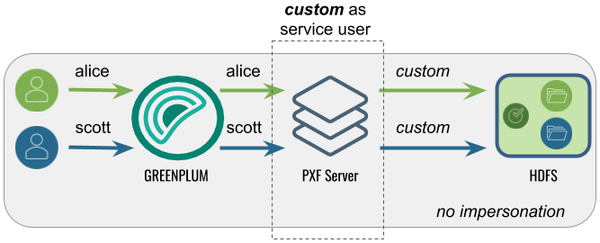 Accessing Hadoop as a custom User